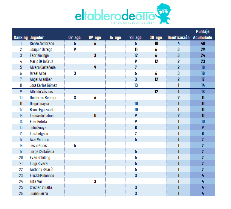 Resultados de la Liga