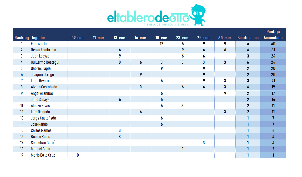 Resultados de la Liga