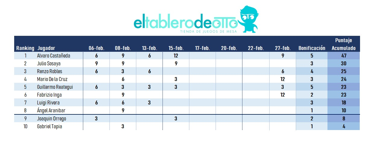 Resultados de la Liga