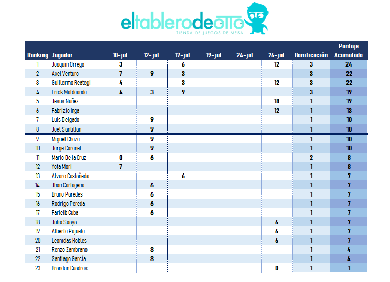 Resultados de la Liga