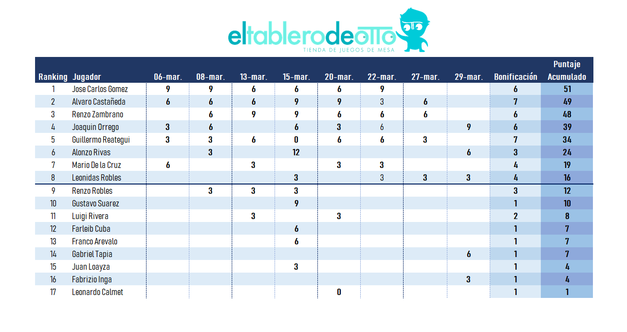 Resultados de la Liga