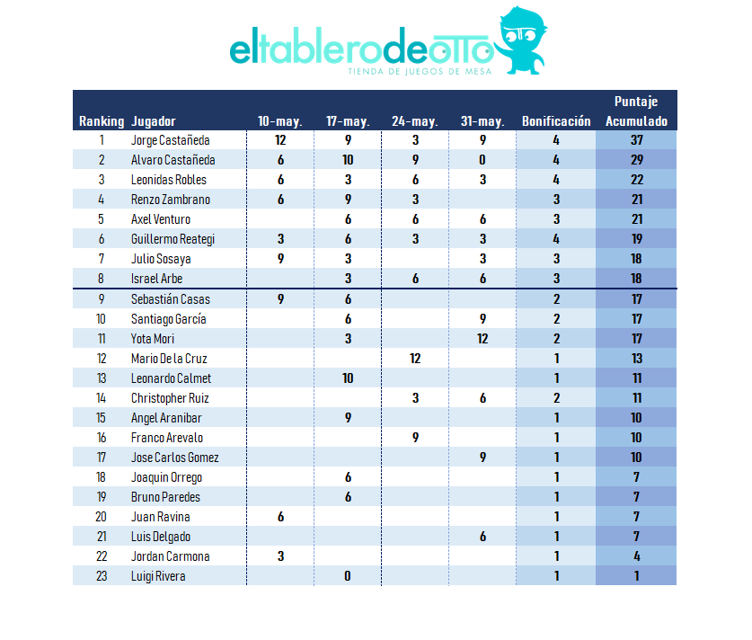 Resultados de la Liga