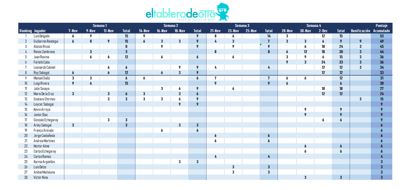 Resultados de la Liga